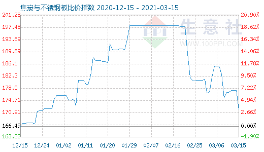 3月15日焦炭與不銹鋼板比價指數圖