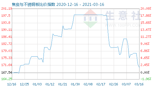 3月16日焦炭與不銹鋼板比價指數圖