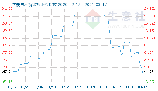 3月17日焦炭與不銹鋼板比價指數(shù)圖