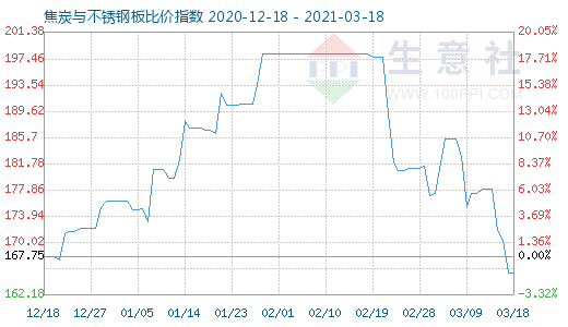 3月18日焦炭與不銹鋼板比價指數(shù)圖