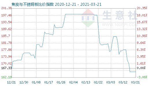 3月21日焦炭與不銹鋼板比價指數圖
