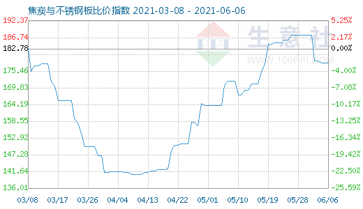 6月6日焦炭與不銹鋼板比價(jià)指數(shù)圖