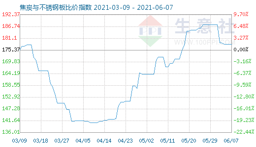 6月7日焦炭與不銹鋼板比價指數(shù)圖
