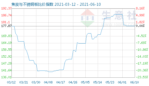 6月10日焦炭與不銹鋼板比價指數圖