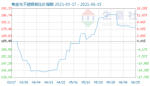 6月15日焦炭與不銹鋼板比價(jià)指數(shù)圖