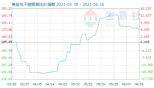 6月16日焦炭與不銹鋼板比價指數圖