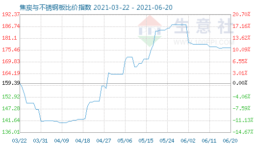 6月20日焦炭與不銹鋼板比價(jià)指數(shù)圖