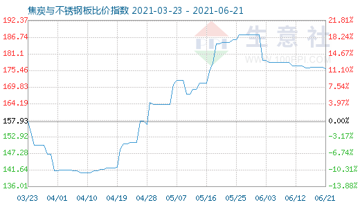 6月21日焦炭與不銹鋼板比價指數圖