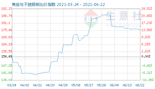 6月22日焦炭與不銹鋼板比價指數圖