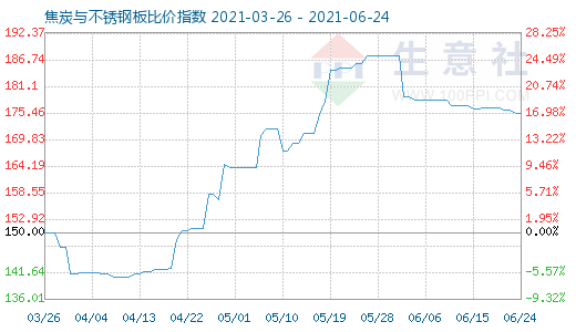 6月24日焦炭與不銹鋼板比價指數圖
