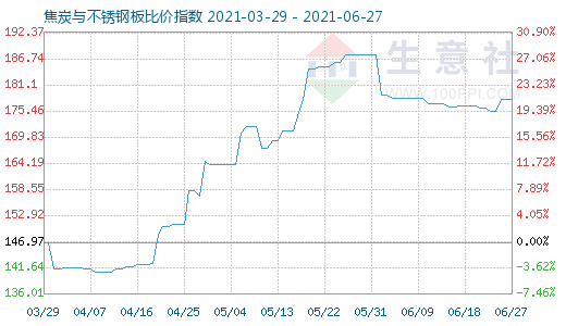 6月27日焦炭與不銹鋼板比價(jià)指數(shù)圖