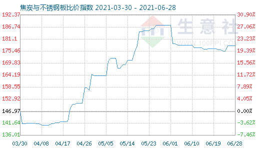 6月28日焦炭與不銹鋼板比價(jià)指數(shù)圖