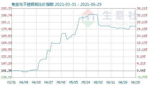 6月29日焦炭與不銹鋼板比價指數圖