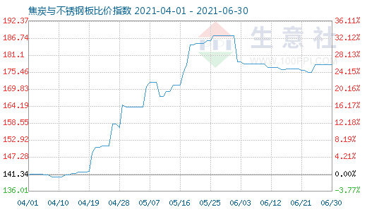 6月30日焦炭與不銹鋼板比價指數(shù)圖