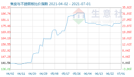 7月1日焦炭與不銹鋼板比價指數(shù)圖