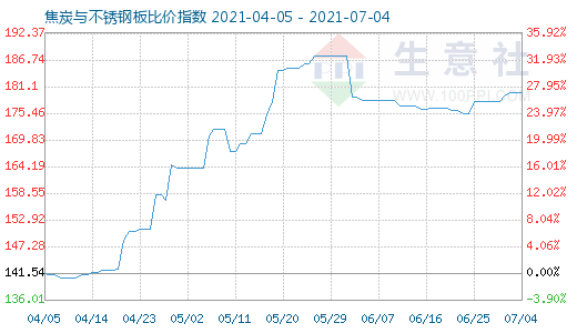 7月4日焦炭與不銹鋼板比價(jià)指數(shù)圖