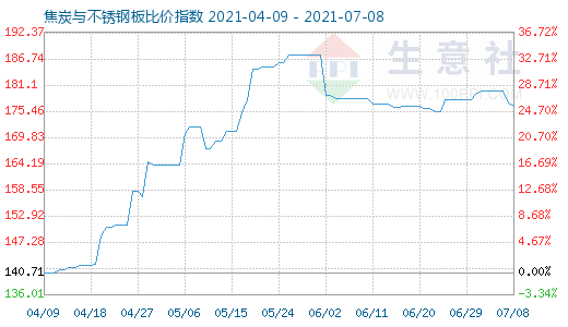 7月8日焦炭與不銹鋼板比價指數圖