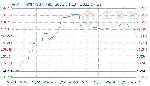 7月12日焦炭與不銹鋼板比價指數圖