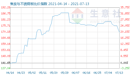 7月13日焦炭與不銹鋼板比價指數(shù)圖
