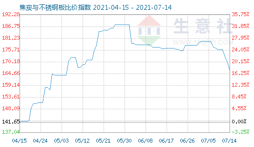 7月14日焦炭與不銹鋼板比價指數圖