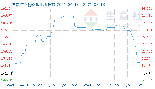 7月18日焦炭與不銹鋼板比價指數圖