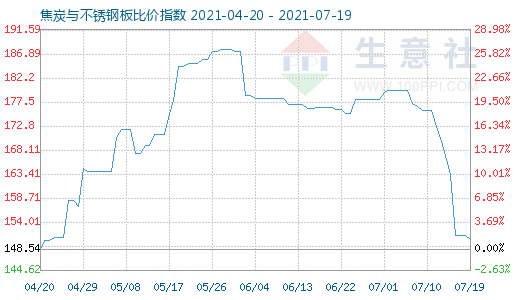7月19日焦炭與不銹鋼板比價指數圖