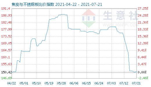 7月21日焦炭與不銹鋼板比價指數圖