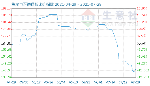 7月28日焦炭與不銹鋼板比價指數圖