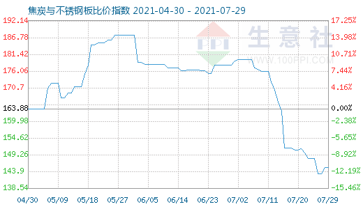 7月29日焦炭與不銹鋼板比價指數圖