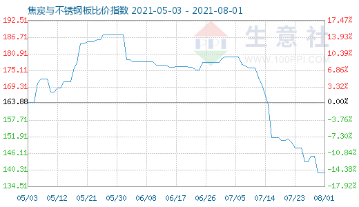 8月1日焦炭與不銹鋼板比價指數(shù)圖