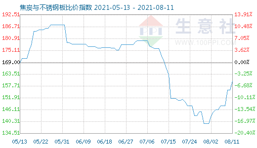 8月11日焦炭與不銹鋼板比價指數圖