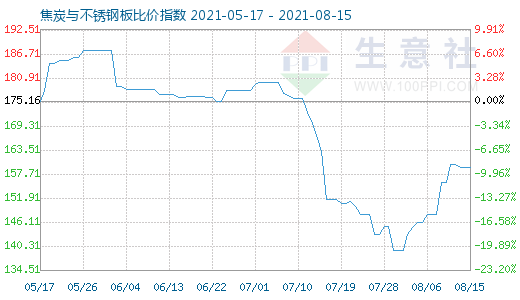 8月15日焦炭與不銹鋼板比價指數(shù)圖