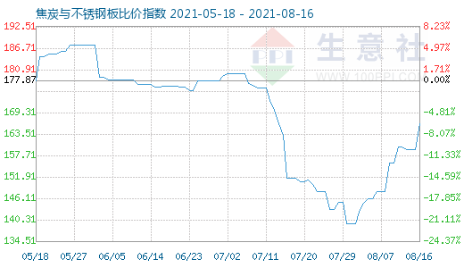 8月16日焦炭與不銹鋼板比價(jià)指數(shù)圖