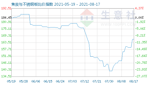 8月17日焦炭與不銹鋼板比價指數圖