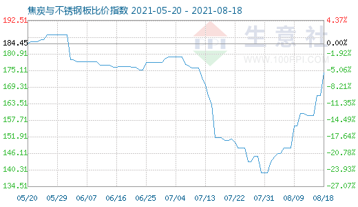 8月18日焦炭與不銹鋼板比價指數圖