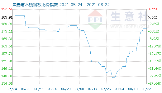 8月22日焦炭與不銹鋼板比價指數圖
