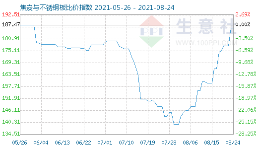 8月24日焦炭與不銹鋼板比價指數(shù)圖