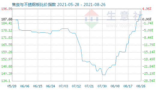 8月26日焦炭與不銹鋼板比價指數(shù)圖