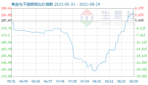 8月29日焦炭與不銹鋼板比價指數圖