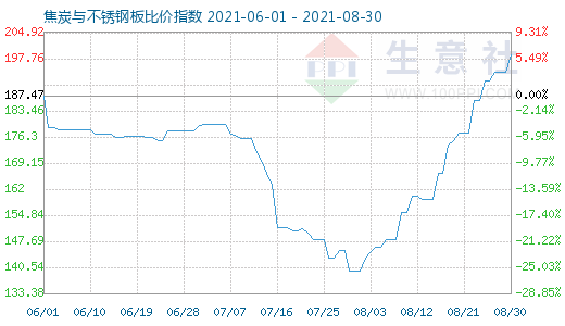 8月30日焦炭與不銹鋼板比價指數圖