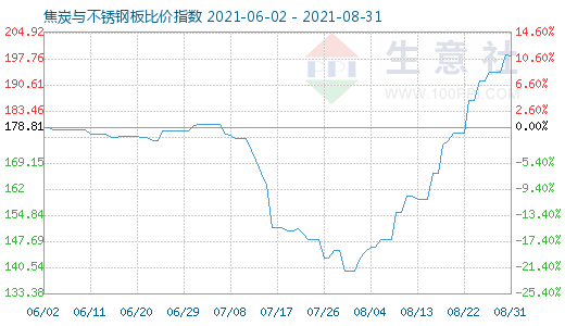 8月31日焦炭與不銹鋼板比價指數圖