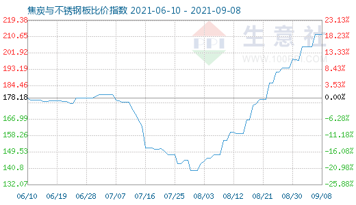9月8日焦炭與不銹鋼板比價指數(shù)圖