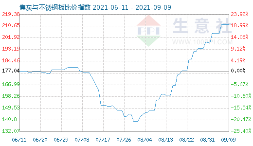 9月9日焦炭與不銹鋼板比價指數(shù)圖
