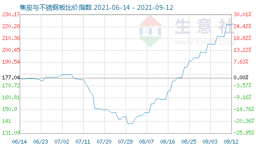 9月12日焦炭與不銹鋼板比價指數圖