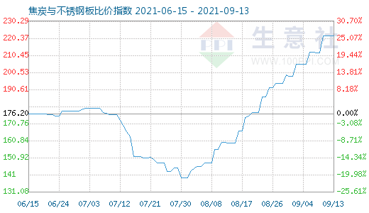 9月13日焦炭與不銹鋼板比價指數圖