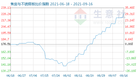 9月16日焦炭與不銹鋼板比價指數(shù)圖