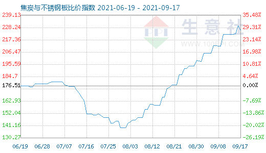 9月17日焦炭與不銹鋼板比價(jià)指數(shù)圖