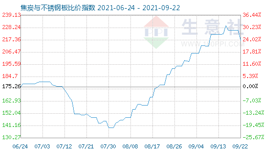 9月22日焦炭與不銹鋼板比價指數圖