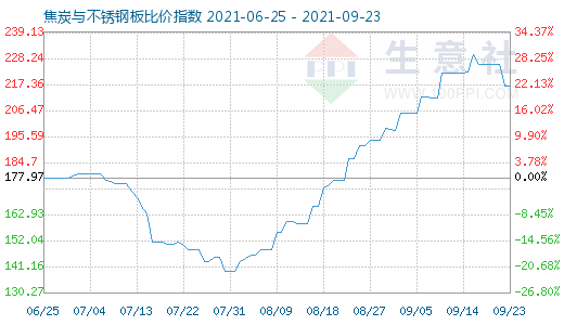 9月23日焦炭與不銹鋼板比價指數(shù)圖
