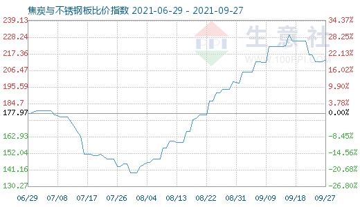 9月27日焦炭與不銹鋼板比價指數圖